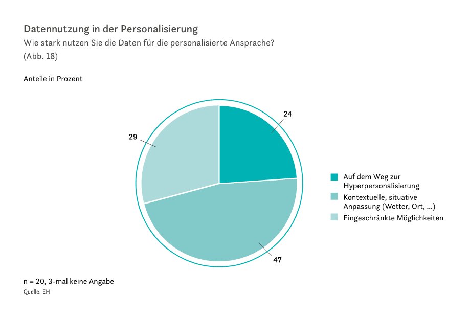 EHI: Diagramm über Personalisierung im Marketing