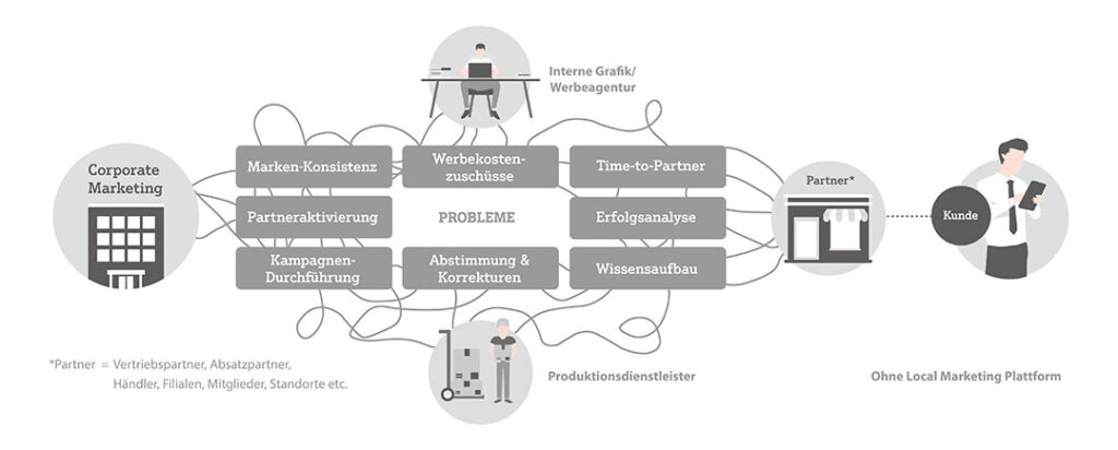 Probleme für Vertriebspartner und co. im dezentralen Marketing